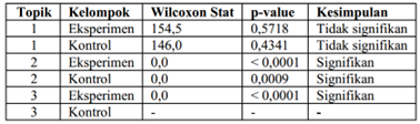 TABEL (a): Wilcoxon Signed-Rank Test – Data Numerik Nilai Pre-Test & Post-Test Kelompok Eksperimen